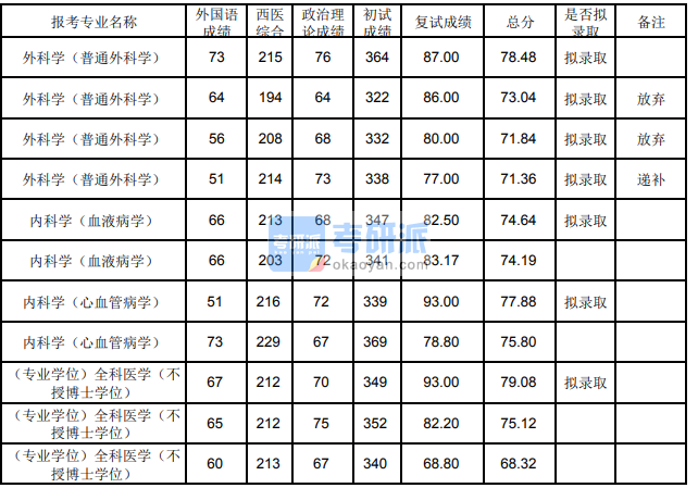 蘭州大學(xué)內(nèi)科學(xué)（血液病學(xué))2020年研究生錄取分?jǐn)?shù)線