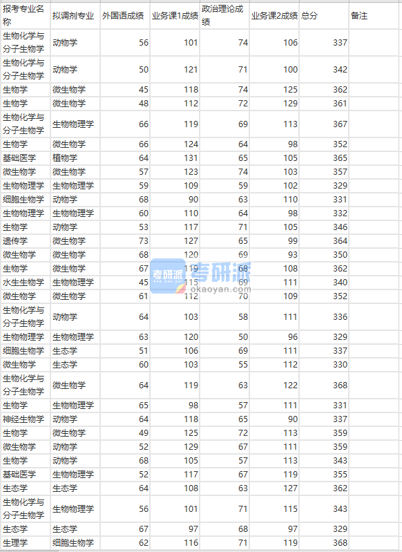 蘭州大學(xué)生理學(xué)2020年研究生錄取分?jǐn)?shù)線