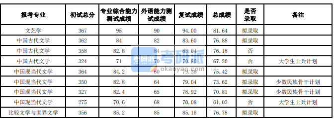 蘭州大學中國現(xiàn)當代文學2020年研究生錄取分數(shù)線