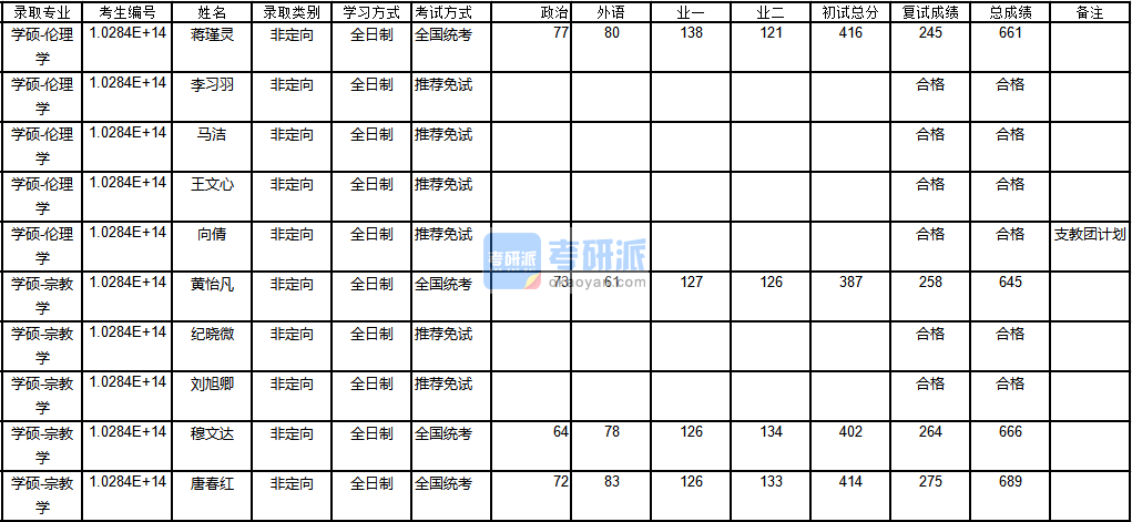 南京大學(xué)倫理學(xué)2020年研究生錄取分數(shù)線