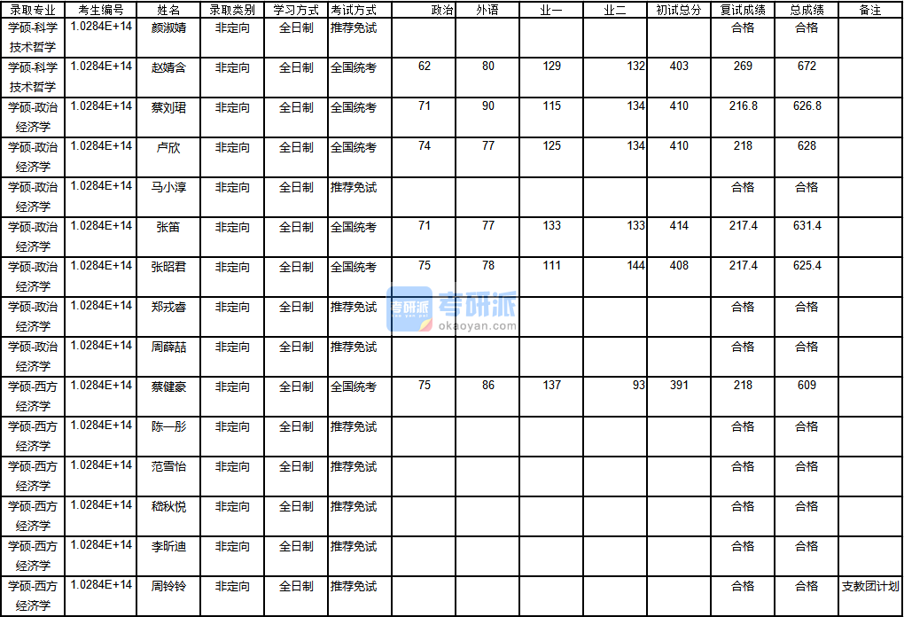 南京大學(xué)政治經(jīng)濟學(xué)2020年研究生錄取分?jǐn)?shù)線