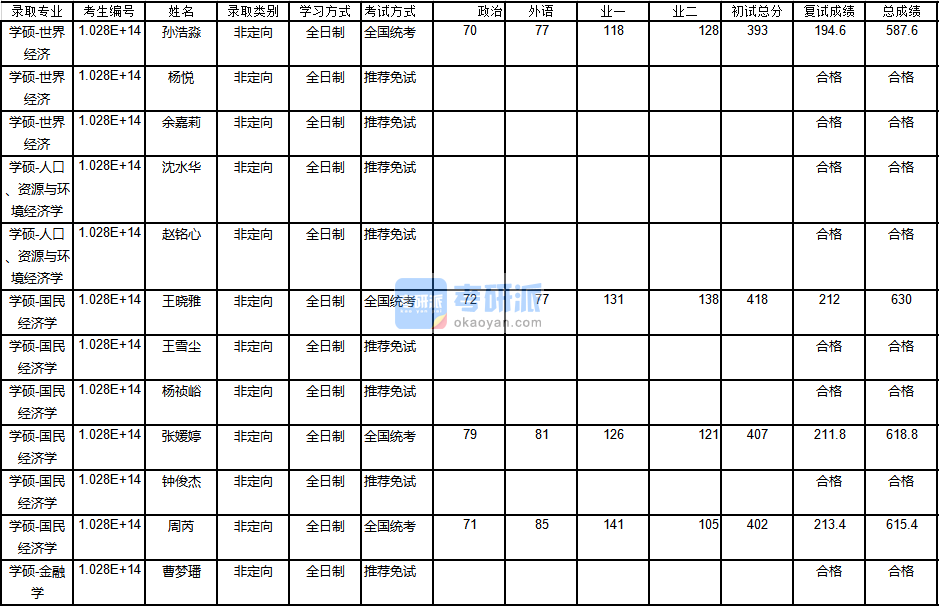 南京大學(xué)金融學(xué)2020年研究生錄取分?jǐn)?shù)線