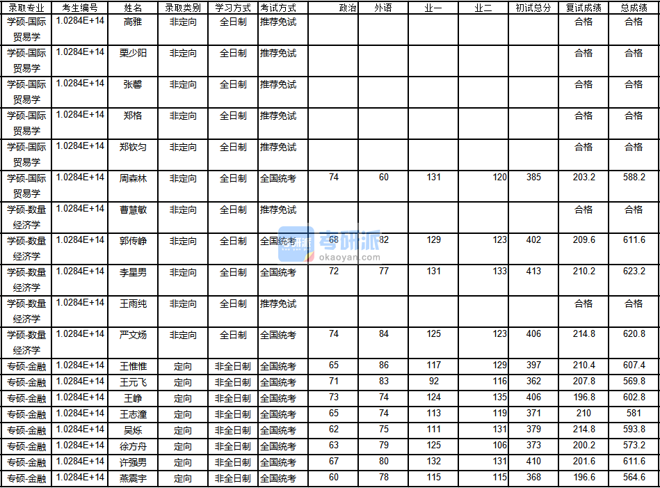 南京大學國際貿(mào)易學2020年研究生錄取分數(shù)線