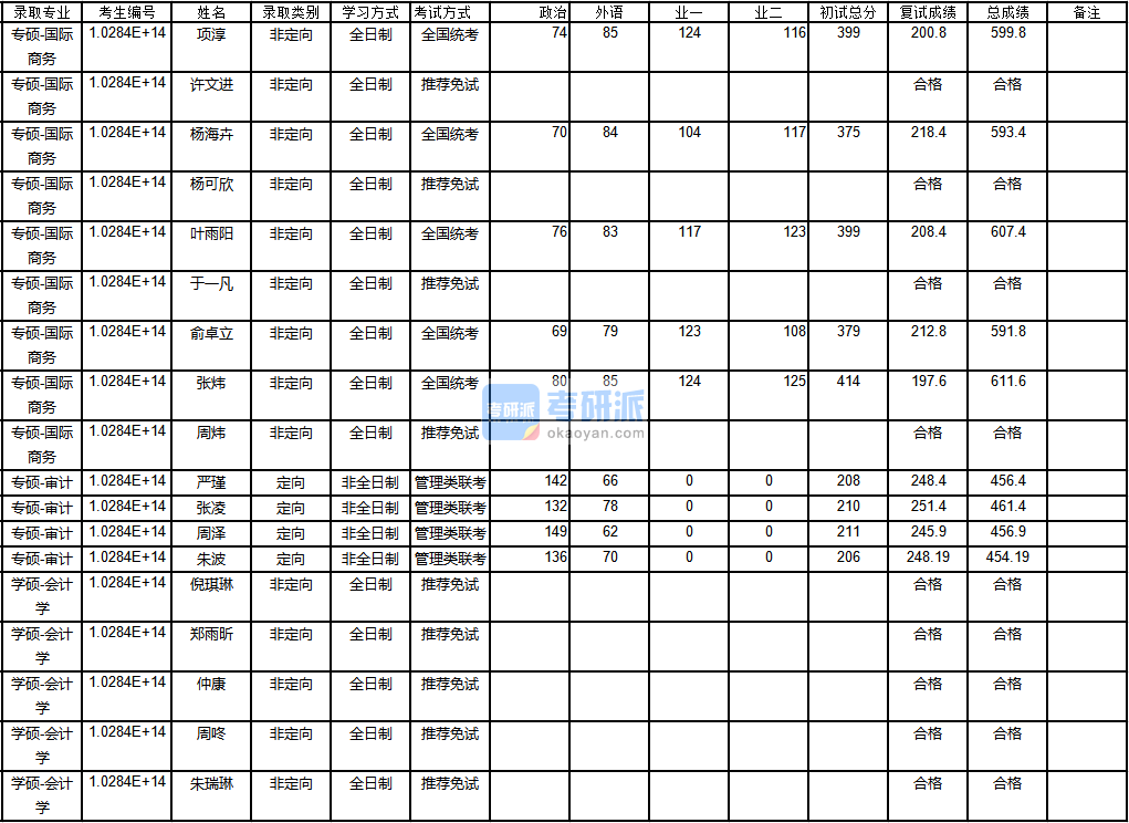 南京大學(xué)國(guó)際商務(wù)2020年研究生錄取分?jǐn)?shù)線