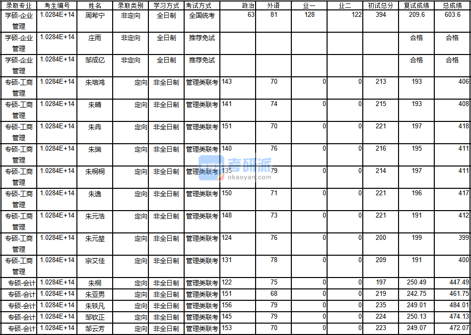 南京大學(xué)企業(yè)管理2020年研究生錄取分?jǐn)?shù)線