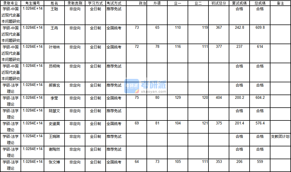 南京大學(xué)法學(xué)理論2020年研究生錄取分?jǐn)?shù)線