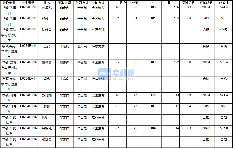 南京大學法律史2020年研究生錄取分數(shù)線