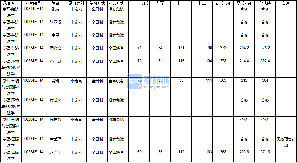 南京大學(xué)環(huán)境與資源保護(hù)法學(xué)2020年研究生錄取分?jǐn)?shù)線