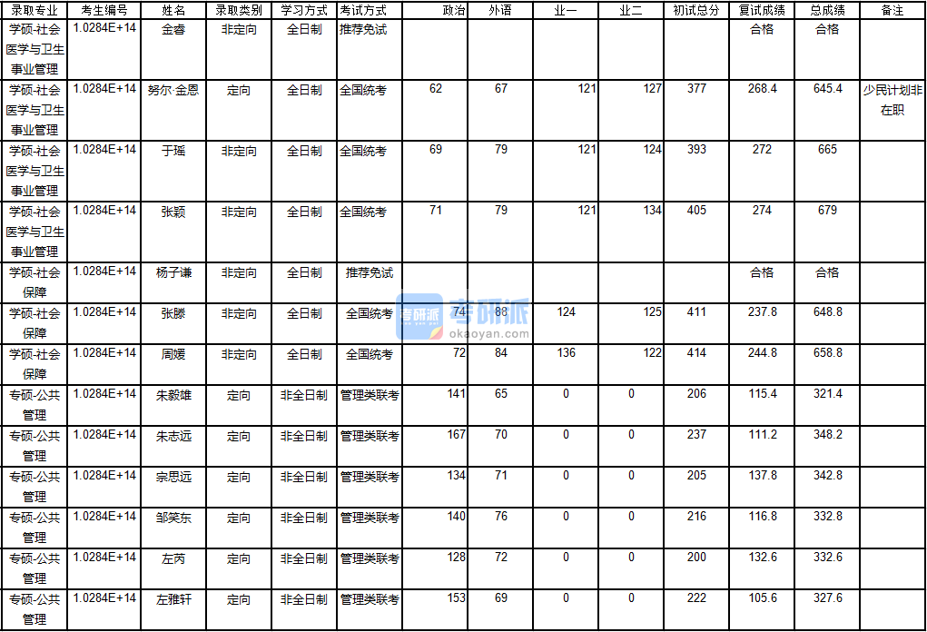 南京大學(xué)社會(huì)醫(yī)學(xué)與衛(wèi)生事業(yè)管理2020年研究生錄取分?jǐn)?shù)線