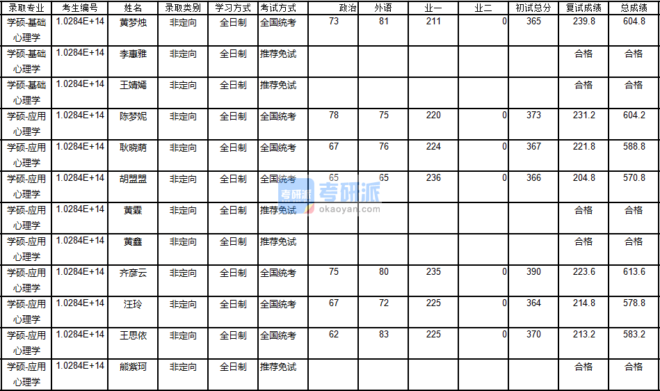 南京大學(xué)應(yīng)用心理學(xué)2020年研究生錄取分?jǐn)?shù)線(xiàn)