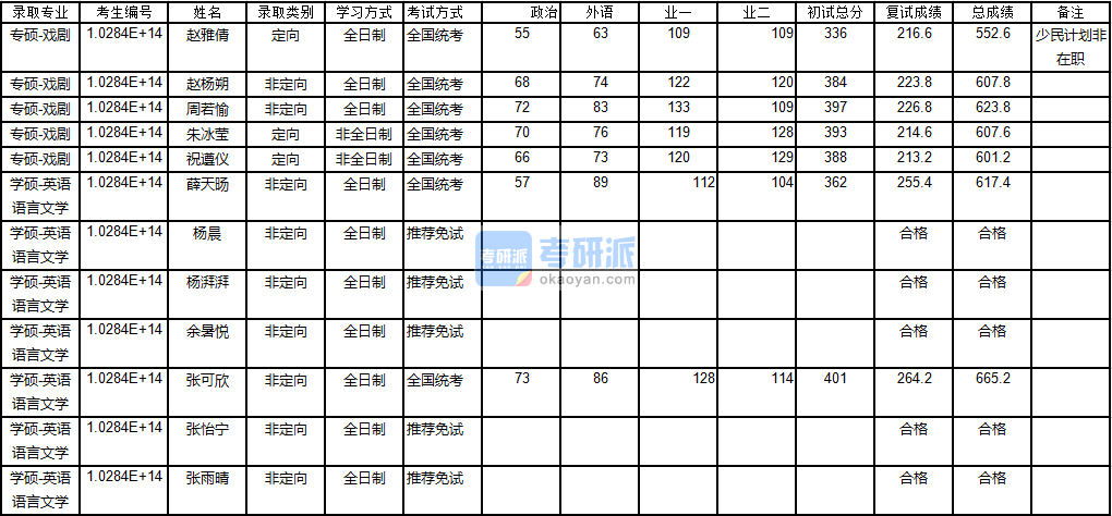 南京大學(xué)英語語言文學(xué)2020年研究生錄取分數(shù)線