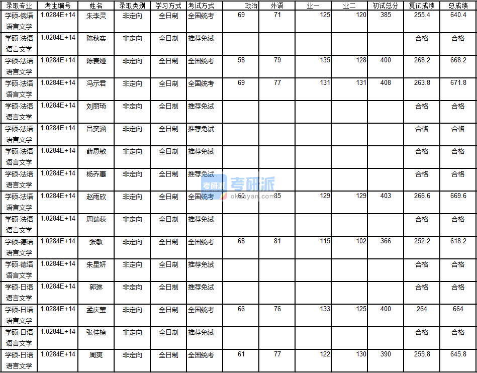 南京大學(xué)日語語言文學(xué)2020年研究生錄取分數(shù)線