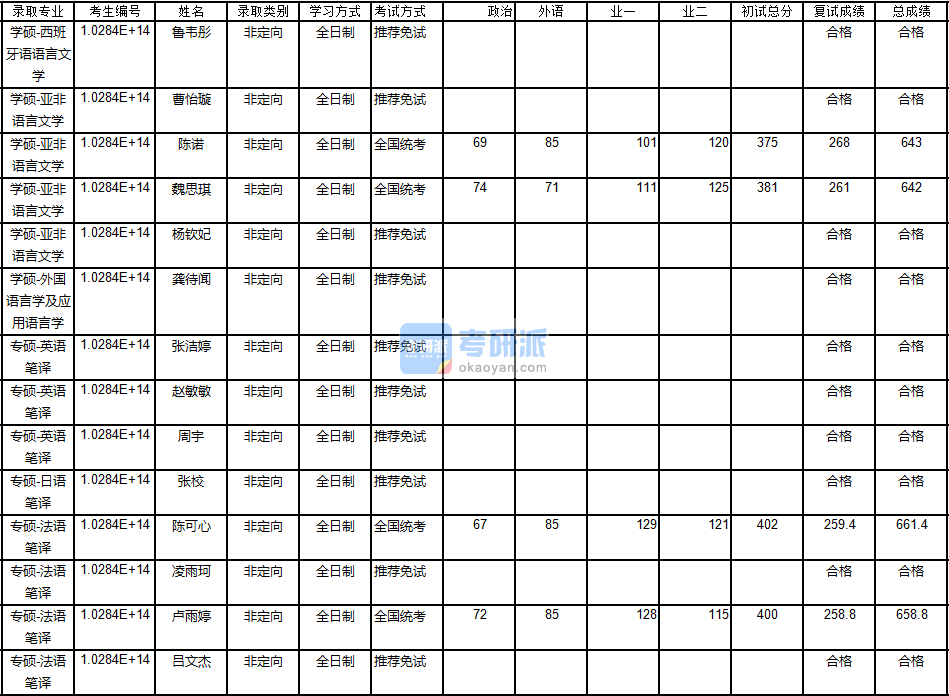 南京大學(xué)外國(guó)語(yǔ)言學(xué)及應(yīng)用語(yǔ)言學(xué)2020年研究生錄取分?jǐn)?shù)線