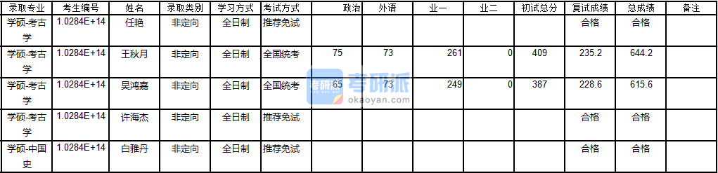 南京大學(xué)考古學(xué)2020年研究生錄取分?jǐn)?shù)線