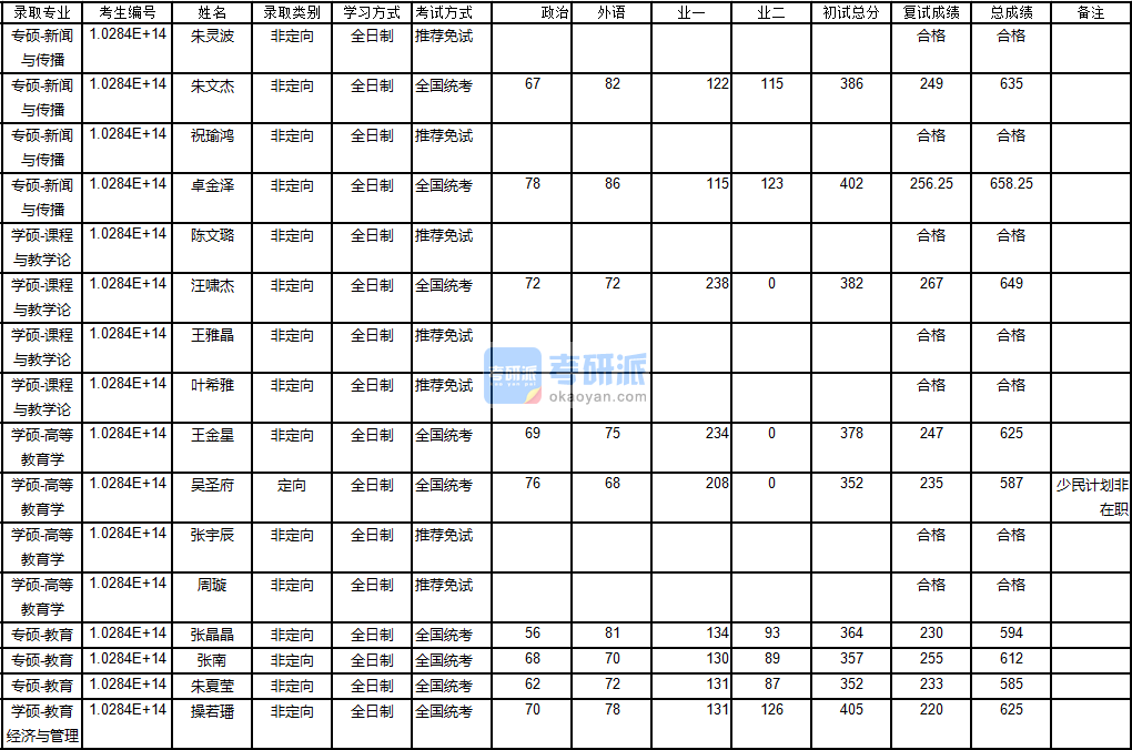 南京大學(xué)高等教育學(xué)2020年研究生錄取分?jǐn)?shù)線