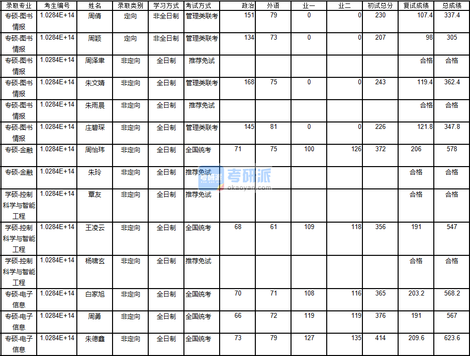 南京大學金融2020年研究生錄取分數(shù)線