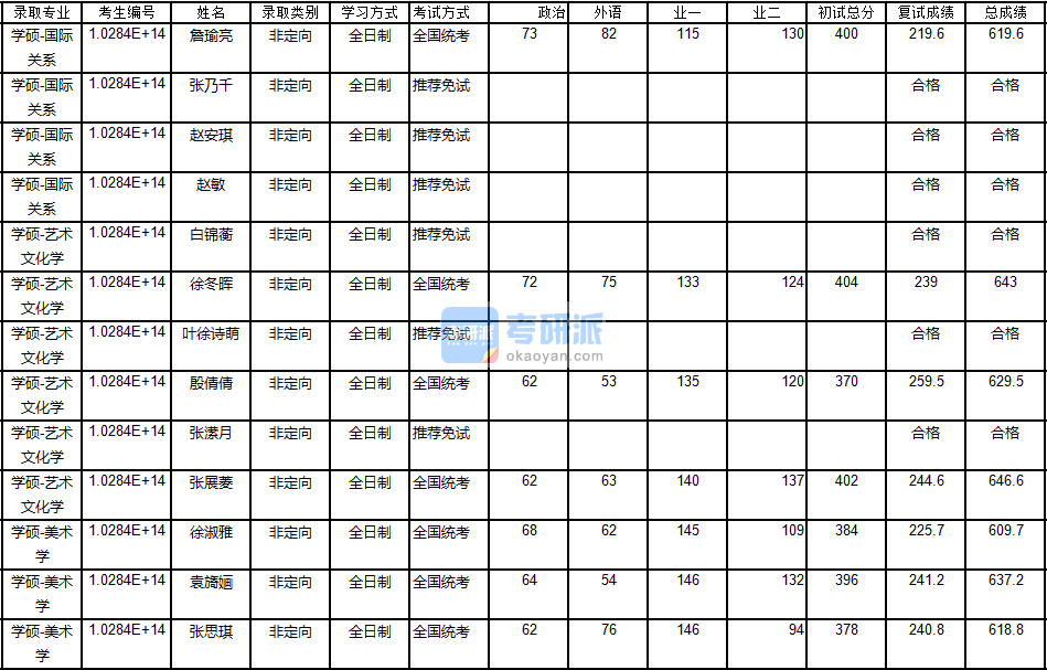 南京大學(xué)藝術(shù)文化學(xué)2020年研究生錄取分?jǐn)?shù)線