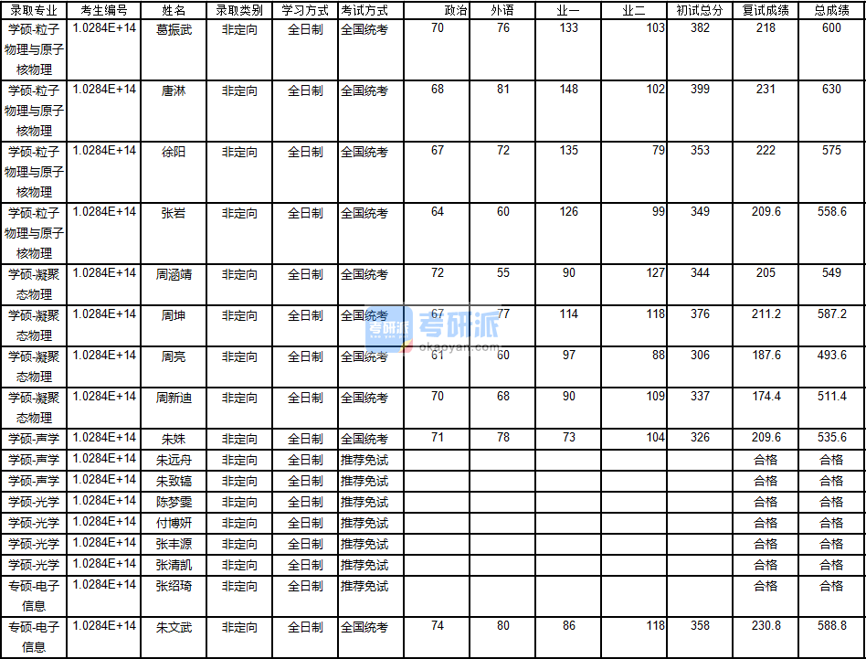 南京大學凝聚態(tài)物理2020年研究生錄取分數(shù)線