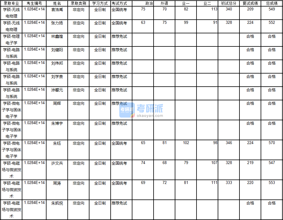 南京大學(xué)微電子學(xué)與固體電子學(xué)2020年研究生錄取分數(shù)線