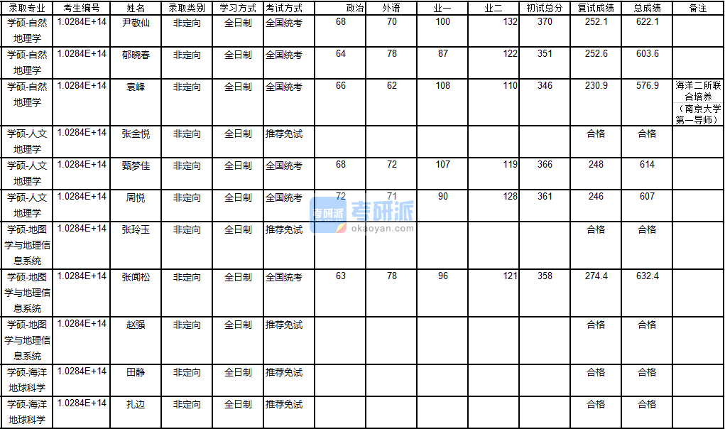 南京大學(xué)自然地理學(xué)2020年研究生錄取分?jǐn)?shù)線