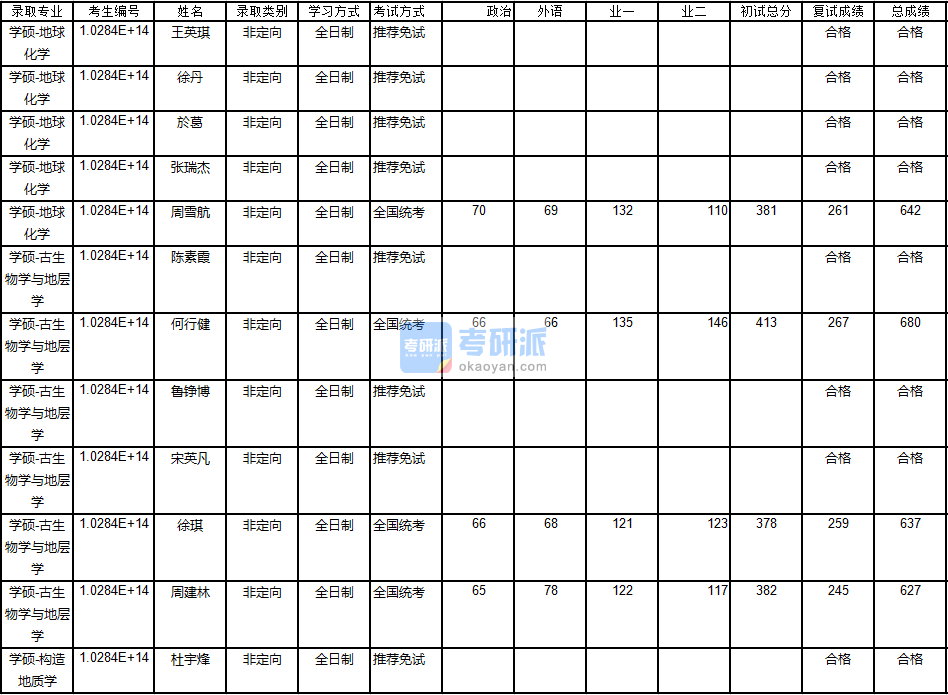 南京大學(xué)構(gòu)造地質(zhì)學(xué)2020年研究生錄取分?jǐn)?shù)線(xiàn)