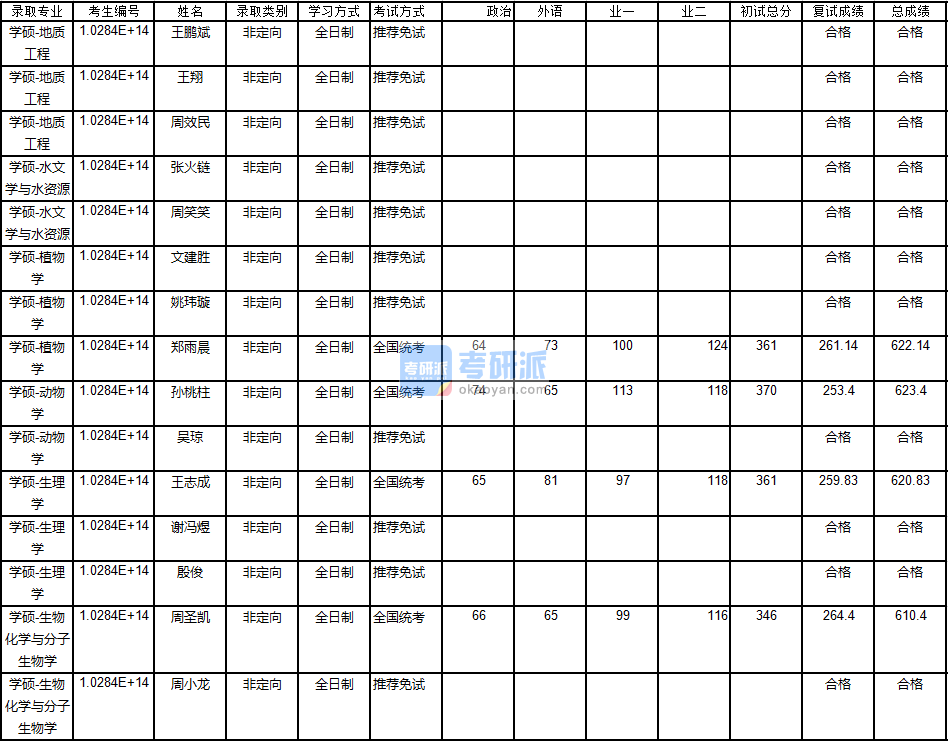 南京大學生理學2020年研究生錄取分數(shù)線