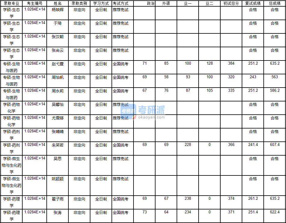 南京大學(xué)生態(tài)學(xué)2020年研究生錄取分?jǐn)?shù)線