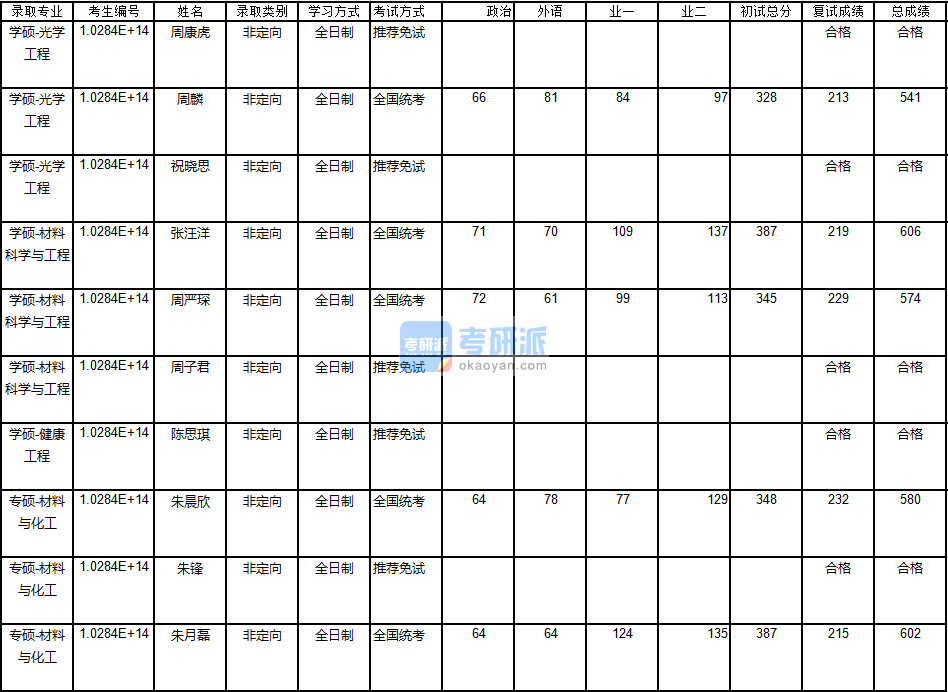 南京大學光學工程2020年研究生錄取分數(shù)線