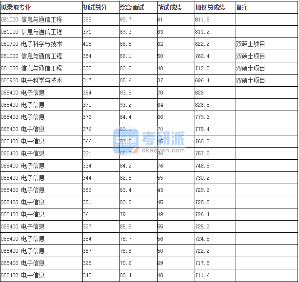 清華大學(xué)信息與通信工程2020年研究生錄取分?jǐn)?shù)線