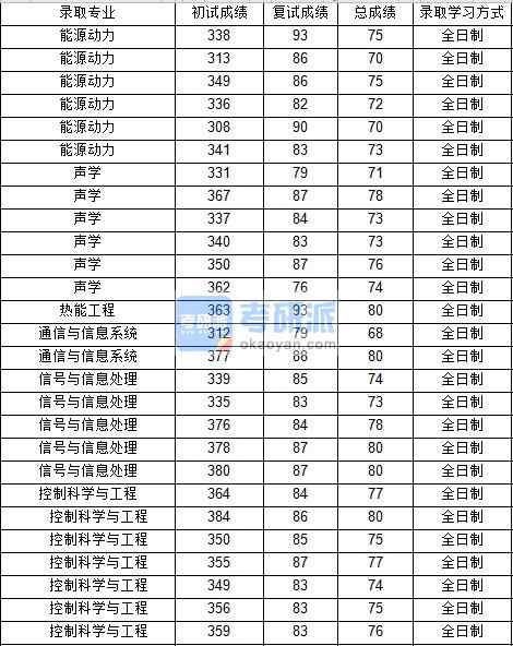 西北工業(yè)大學(xué)通信與信息系統(tǒng)2020年研究生錄取分?jǐn)?shù)線