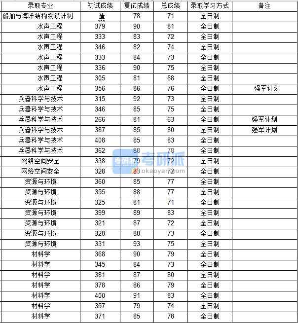 西北工業(yè)大學(xué)材料學(xué)2020年研究生錄取分?jǐn)?shù)線