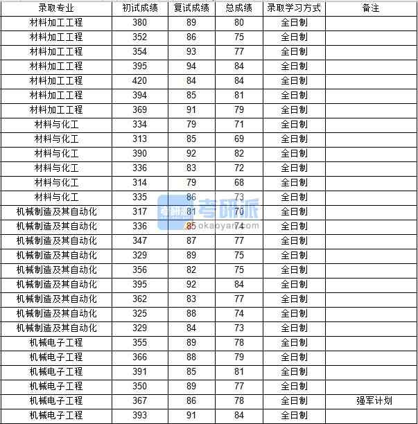 西北工業(yè)大學(xué)機(jī)械制造及其自動(dòng)化2020年研究生錄取分?jǐn)?shù)線