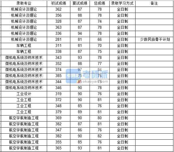 西北工業(yè)大學(xué)車輛工程2020年研究生錄取分數(shù)線