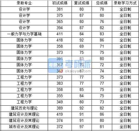 西北工業(yè)大學工程力學2020年研究生錄取分數(shù)線