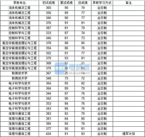 西北工業(yè)大學(xué)航空宇航推進(jìn)理論與工程2020年研究生錄取分?jǐn)?shù)線