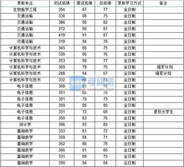 西北工業(yè)大學電子信息（計算機學院）2020年研究生錄取分數(shù)線