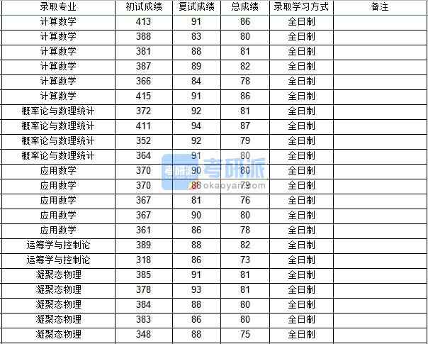 西北工業(yè)大學凝聚態(tài)物理2020年研究生錄取分數(shù)線