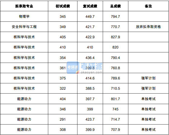 清華大學核科學與技術2020年研究生錄取分數(shù)線