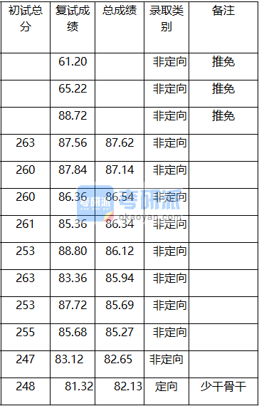 廈門大學(xué)旅游管理碩士2020年研究生錄取分?jǐn)?shù)線