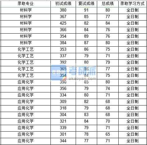 西北工業(yè)大學化學工藝2020年研究生錄取分數線