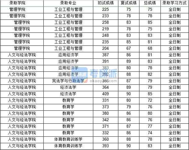 西北工業(yè)大學工業(yè)工程管理2020年研究生錄取分數線