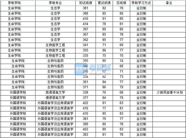 西北工業(yè)大學(xué)英語語言文學(xué)2020年研究生錄取分數(shù)線