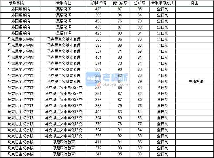 西北工業(yè)大學(xué)馬克思主義中國化研究2020年研究生錄取分?jǐn)?shù)線