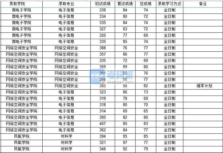 西北工業(yè)大學(xué)材料學(xué)（民航學(xué)院）2020年研究生錄取分?jǐn)?shù)線