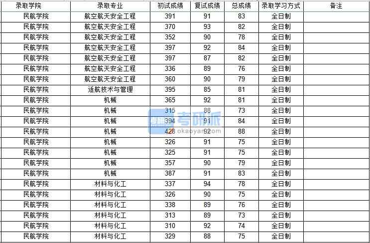 西北工業(yè)大學(xué)航空航天安全工程2020年研究生錄取分?jǐn)?shù)線