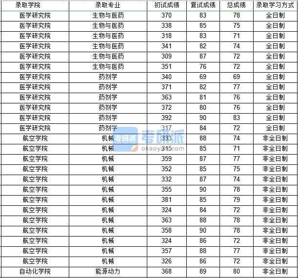 西北工業(yè)大學(xué)機械（航空學(xué)院）2020年研究生錄取分?jǐn)?shù)線