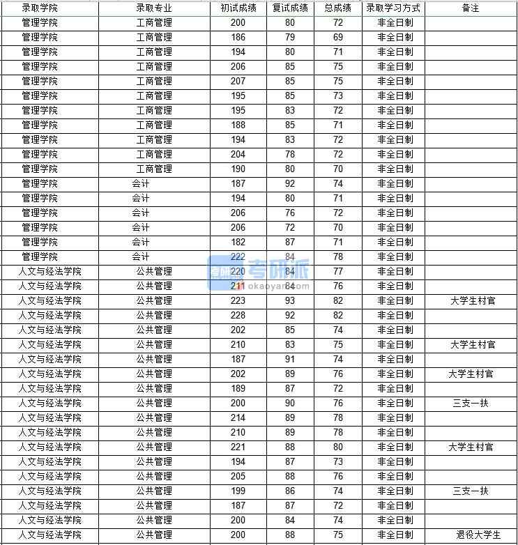 西北工業(yè)大學公共管理（非全）2020年研究生錄取分數(shù)線