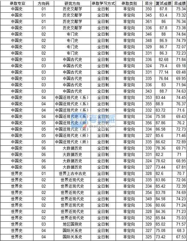 華中師范大學(xué)中國(guó)史2020年研究生錄取分?jǐn)?shù)線