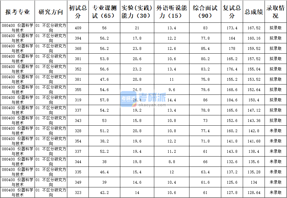 天津大學(xué)儀器科學(xué)與技術(shù)2020年研究生錄取分?jǐn)?shù)線