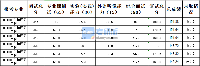 天津大學生物醫(yī)學工程2020年研究生錄取分數(shù)線